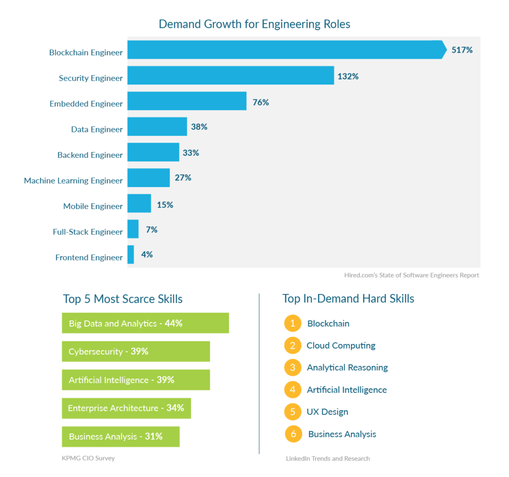 shortage of software engineers roles and skills