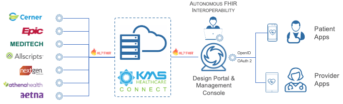 Chart depicting how KMC Connect enables EHR integration