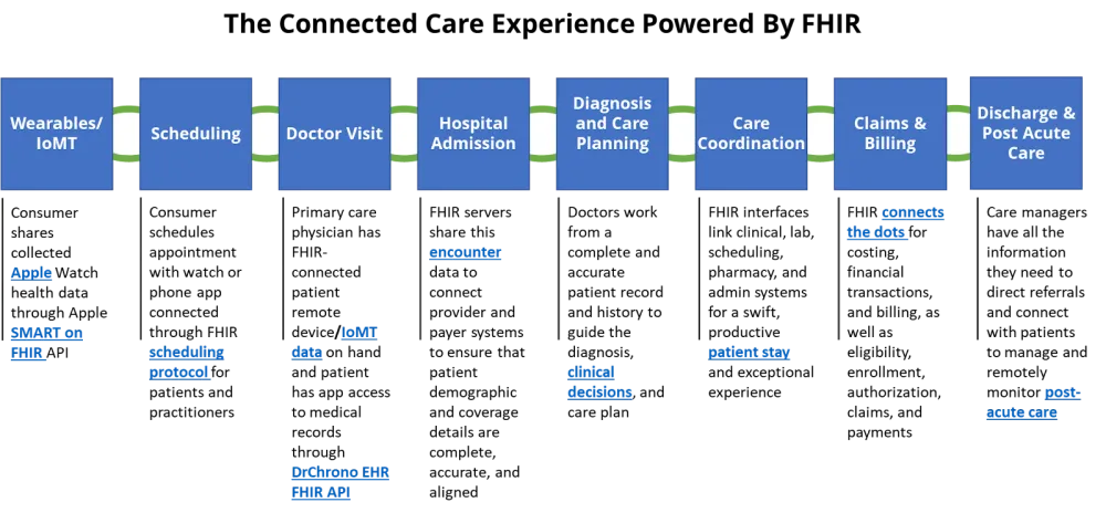 How It Powers the Connected Care Experience