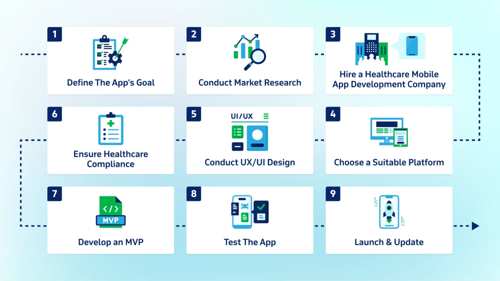 9-Step Guide For Healthcare Mobile App Development