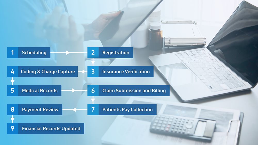 How Does the Medical Billing Software Work?