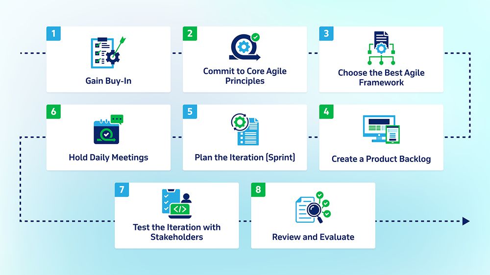 How to Implement an Agile Software Development Life Cycle